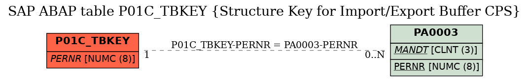 E-R Diagram for table P01C_TBKEY (Structure Key for Import/Export Buffer CPS)