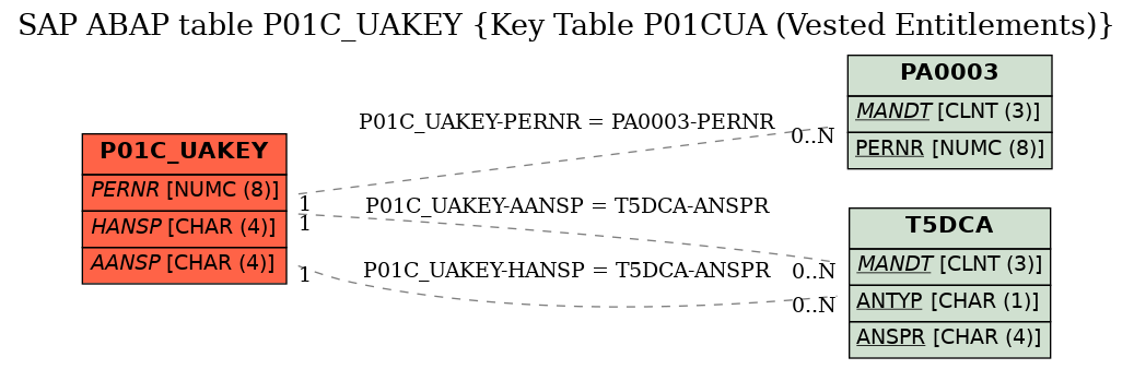 E-R Diagram for table P01C_UAKEY (Key Table P01CUA (Vested Entitlements))