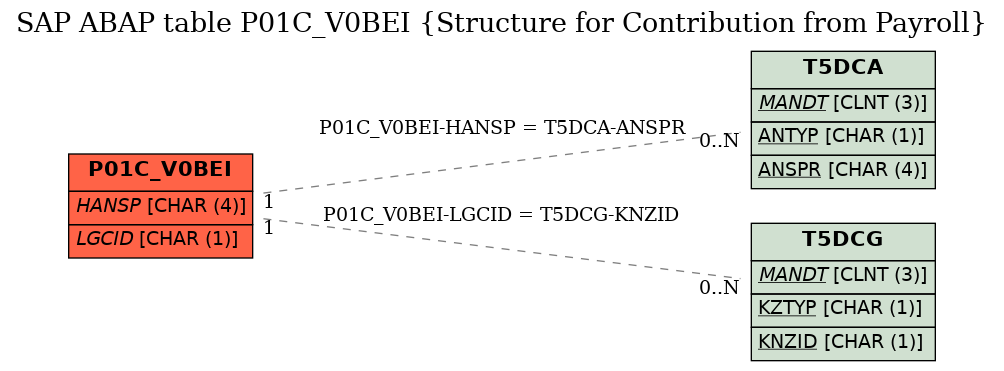 E-R Diagram for table P01C_V0BEI (Structure for Contribution from Payroll)