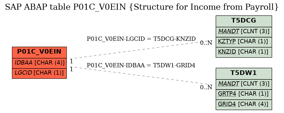 E-R Diagram for table P01C_V0EIN (Structure for Income from Payroll)