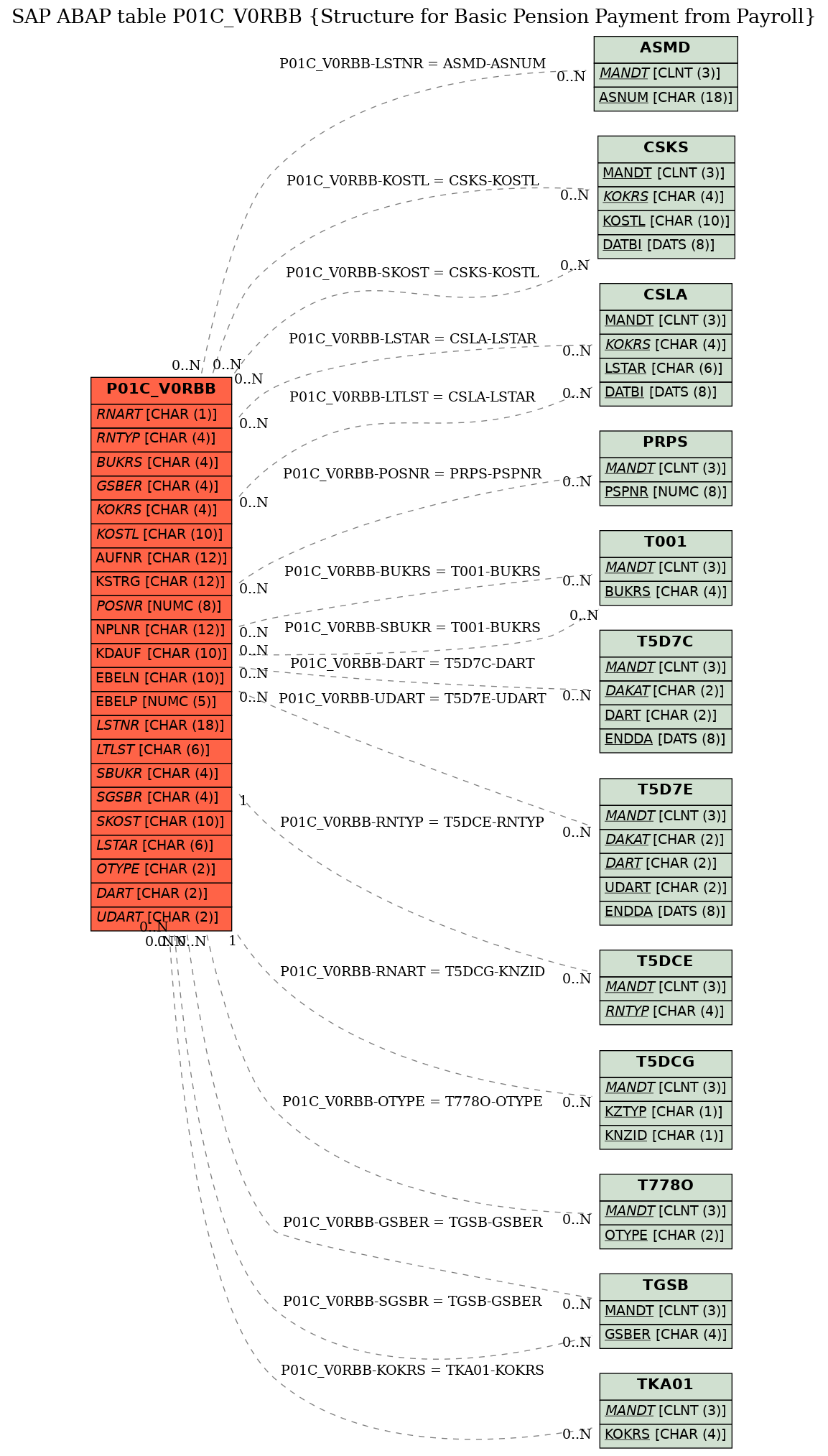 E-R Diagram for table P01C_V0RBB (Structure for Basic Pension Payment from Payroll)