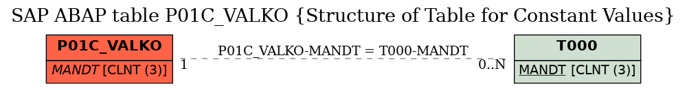 E-R Diagram for table P01C_VALKO (Structure of Table for Constant Values)