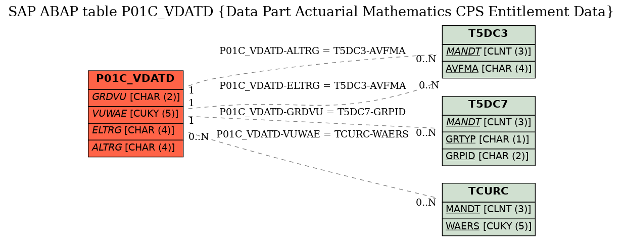 E-R Diagram for table P01C_VDATD (Data Part Actuarial Mathematics CPS Entitlement Data)