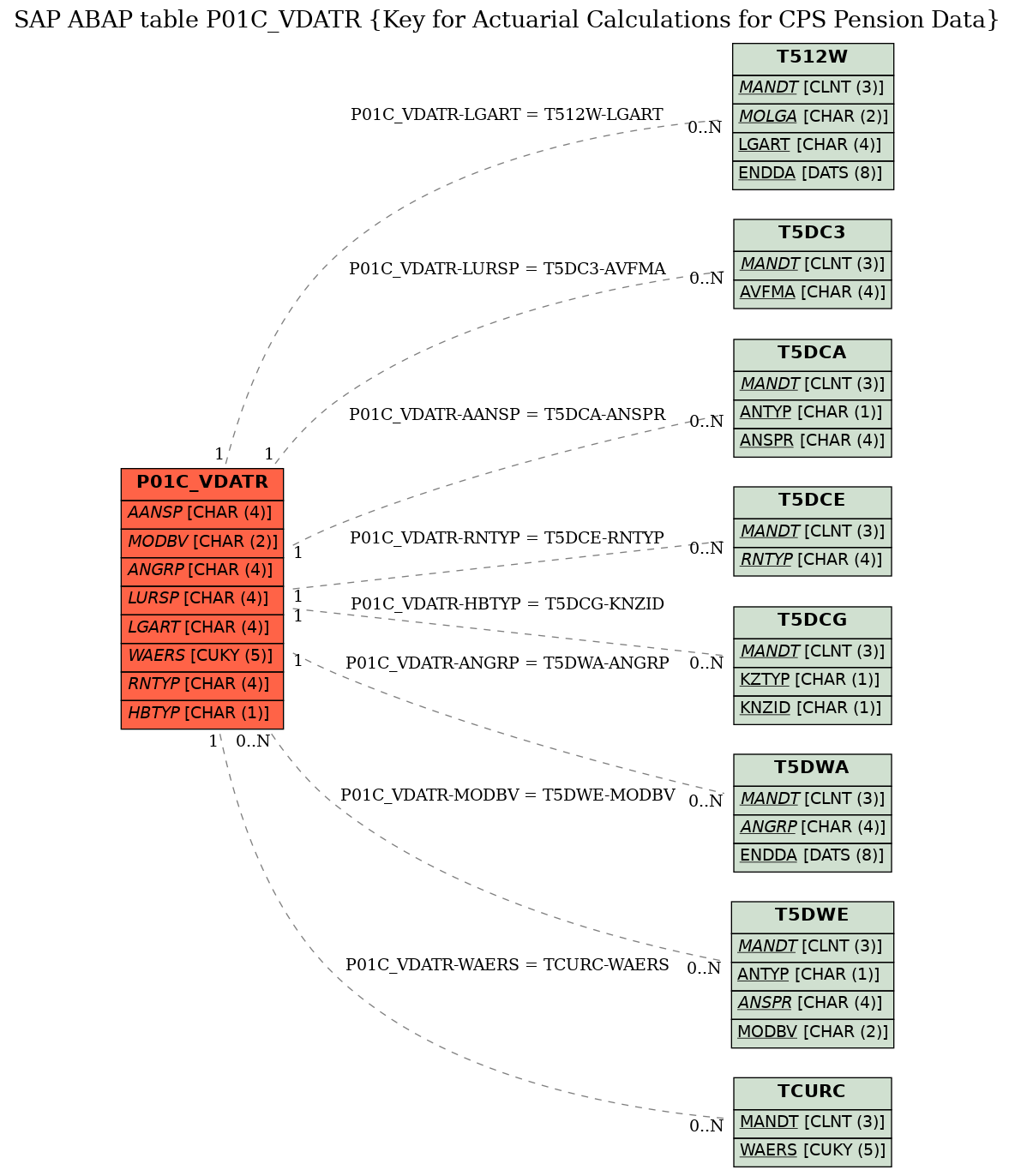 E-R Diagram for table P01C_VDATR (Key for Actuarial Calculations for CPS Pension Data)