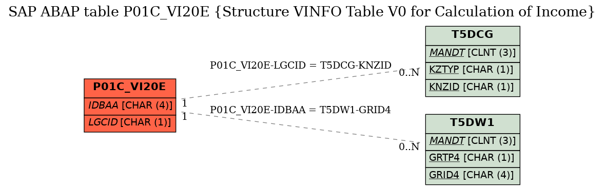 E-R Diagram for table P01C_VI20E (Structure VINFO Table V0 for Calculation of Income)