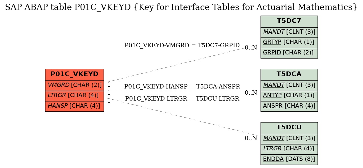 E-R Diagram for table P01C_VKEYD (Key for Interface Tables for Actuarial Mathematics)