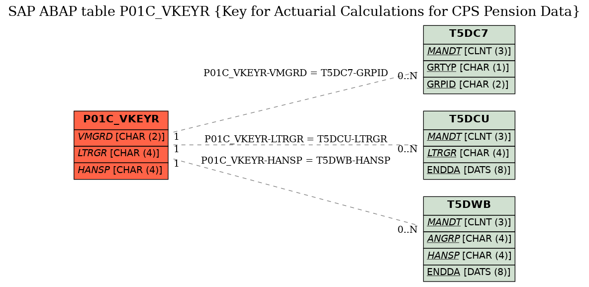 E-R Diagram for table P01C_VKEYR (Key for Actuarial Calculations for CPS Pension Data)