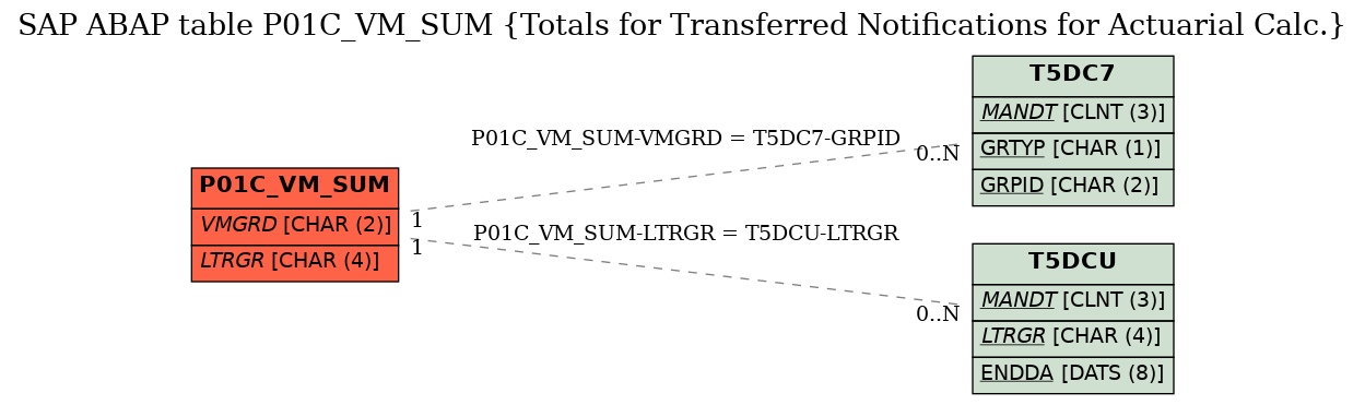 E-R Diagram for table P01C_VM_SUM (Totals for Transferred Notifications for Actuarial Calc.)