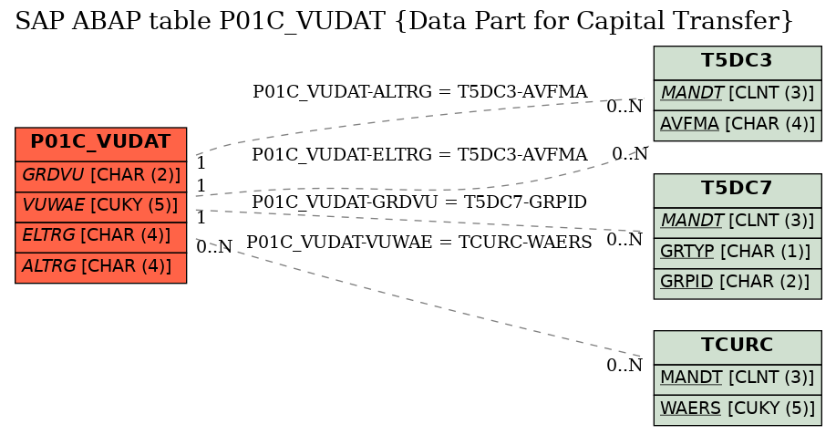 E-R Diagram for table P01C_VUDAT (Data Part for Capital Transfer)