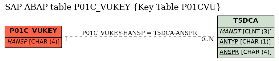 E-R Diagram for table P01C_VUKEY (Key Table P01CVU)