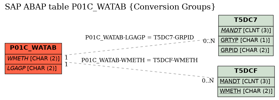 E-R Diagram for table P01C_WATAB (Conversion Groups)