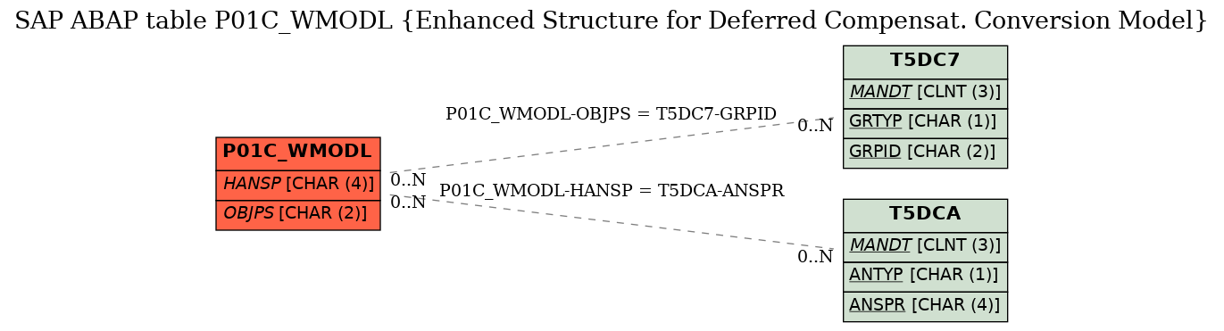 E-R Diagram for table P01C_WMODL (Enhanced Structure for Deferred Compensat. Conversion Model)