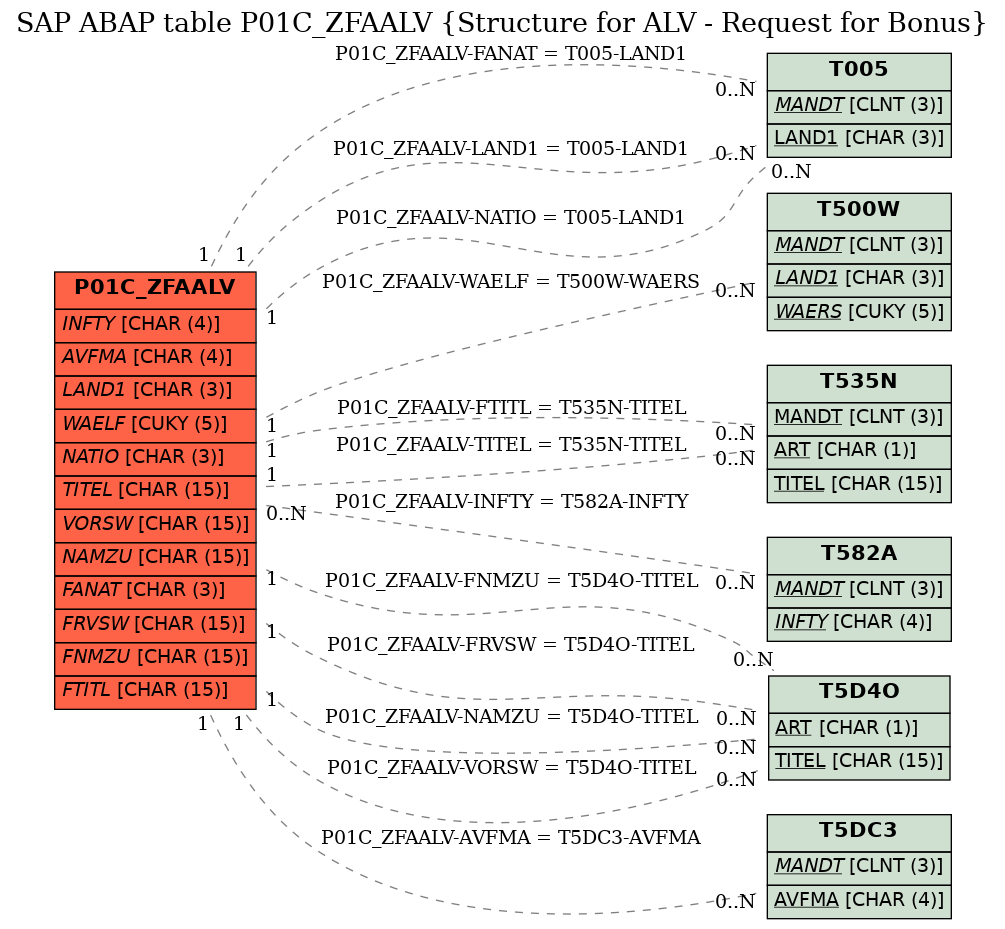 E-R Diagram for table P01C_ZFAALV (Structure for ALV - Request for Bonus)