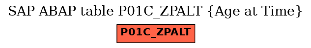 E-R Diagram for table P01C_ZPALT (Age at Time)