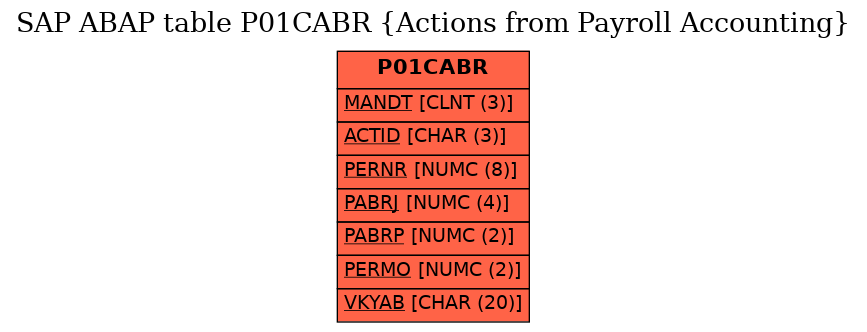 E-R Diagram for table P01CABR (Actions from Payroll Accounting)