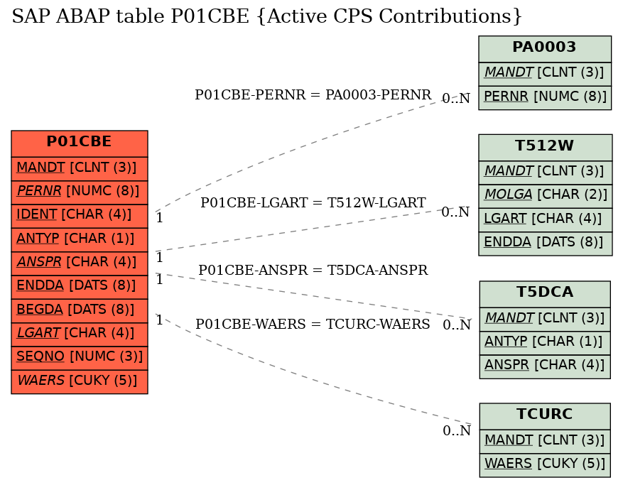 E-R Diagram for table P01CBE (Active CPS Contributions)