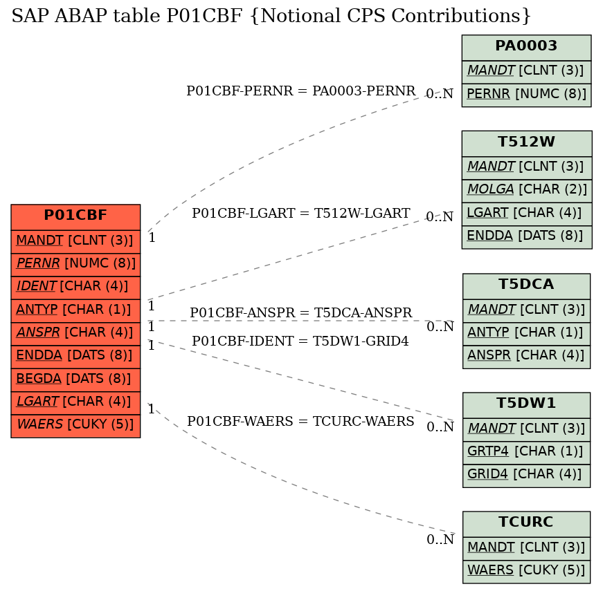 E-R Diagram for table P01CBF (Notional CPS Contributions)