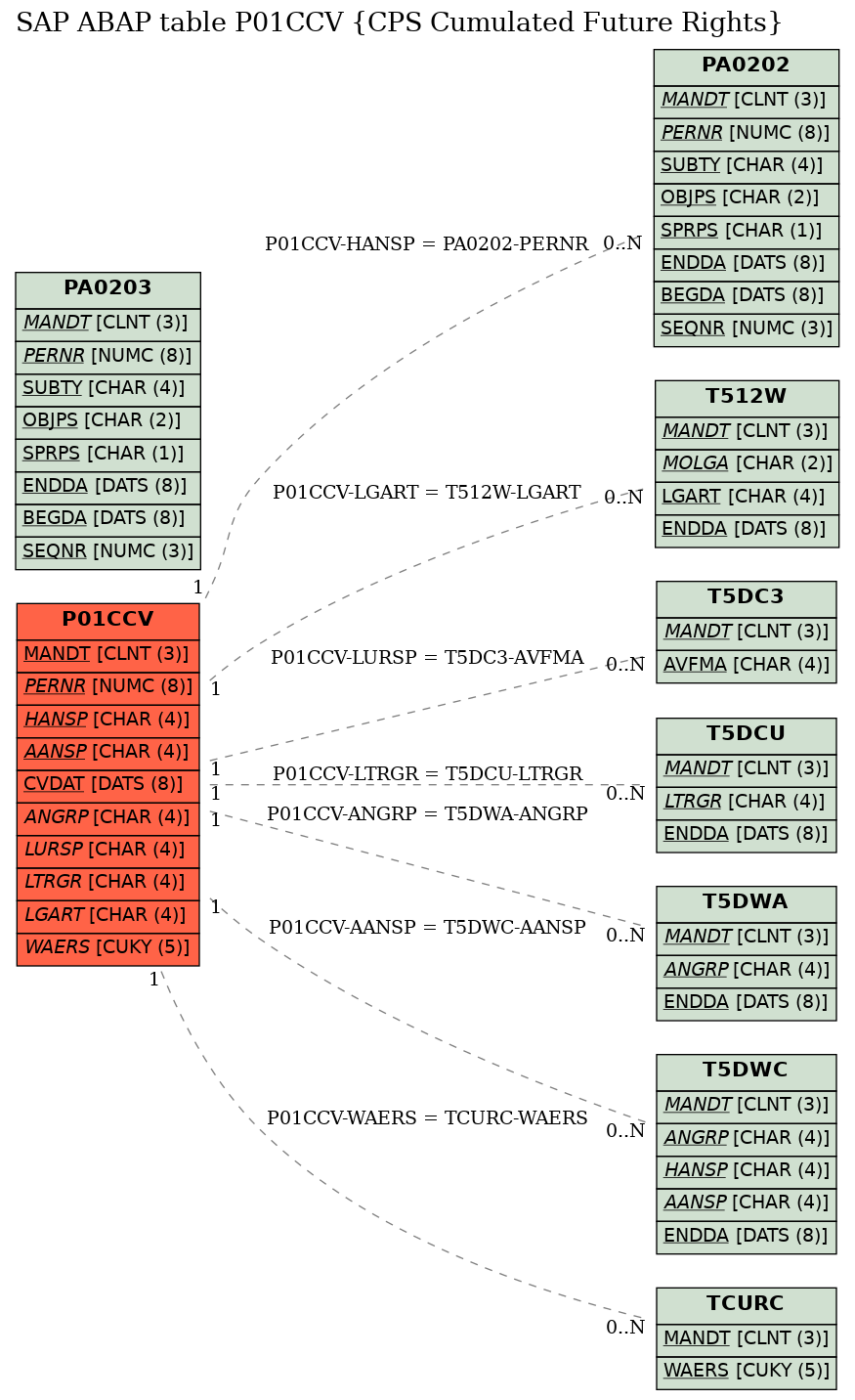 E-R Diagram for table P01CCV (CPS Cumulated Future Rights)