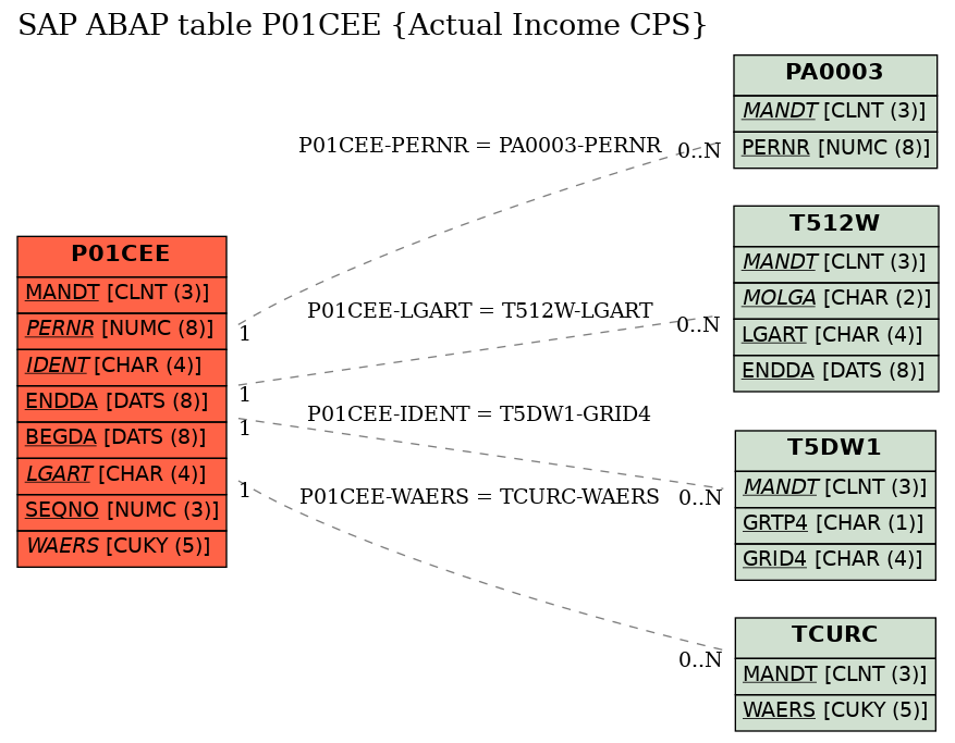 E-R Diagram for table P01CEE (Actual Income CPS)