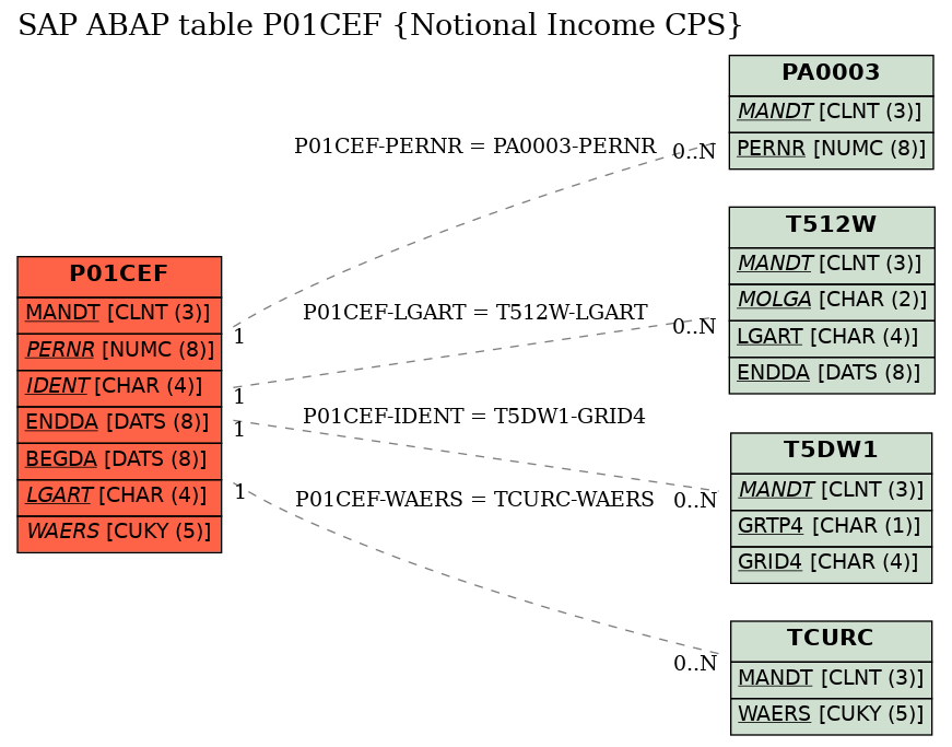 E-R Diagram for table P01CEF (Notional Income CPS)