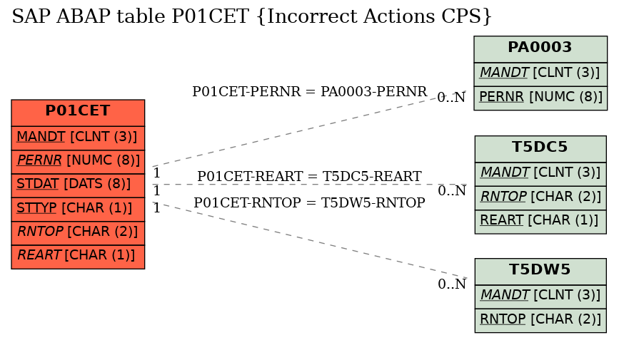 E-R Diagram for table P01CET (Incorrect Actions CPS)