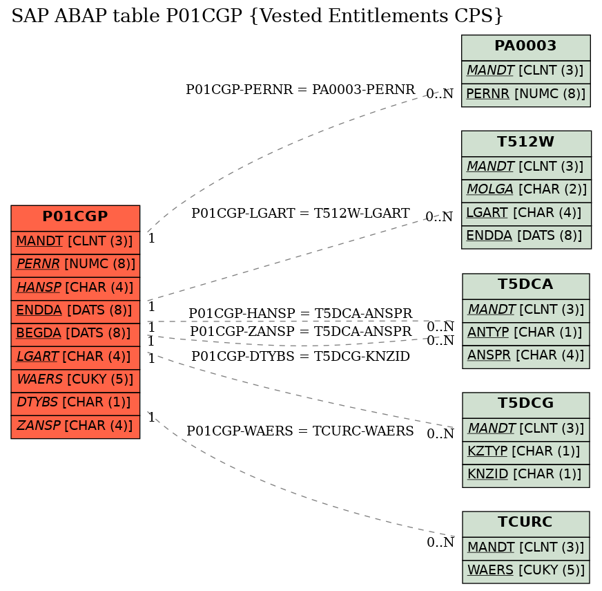 E-R Diagram for table P01CGP (Vested Entitlements CPS)