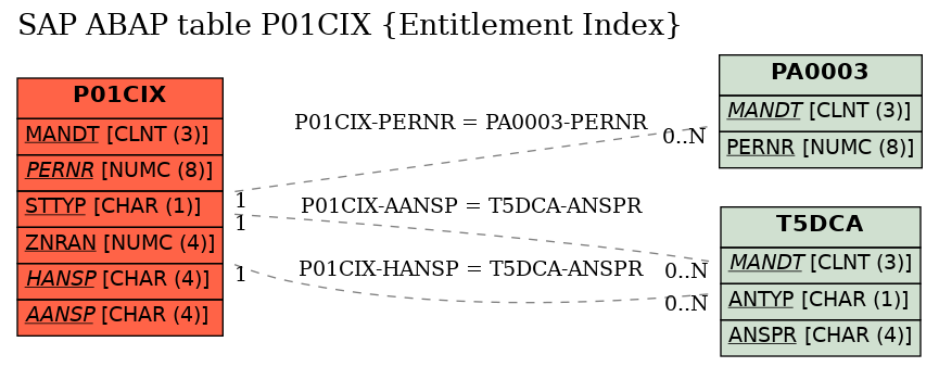 E-R Diagram for table P01CIX (Entitlement Index)