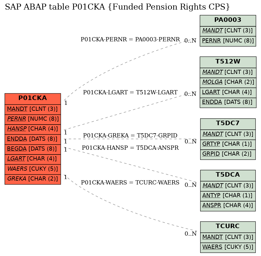 E-R Diagram for table P01CKA (Funded Pension Rights CPS)