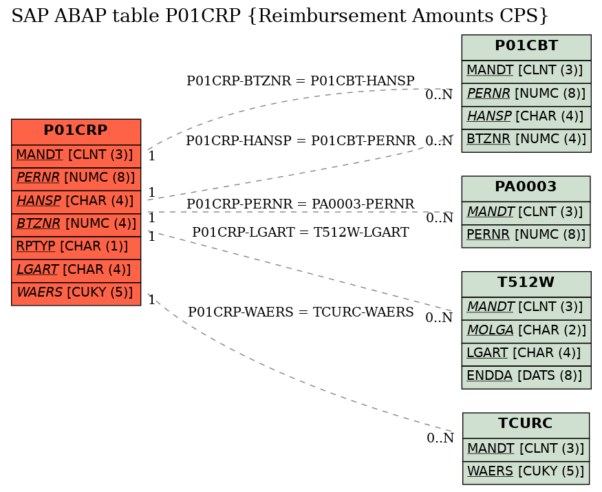 E-R Diagram for table P01CRP (Reimbursement Amounts CPS)