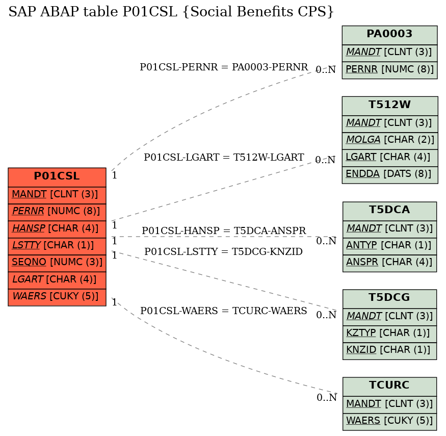 E-R Diagram for table P01CSL (Social Benefits CPS)