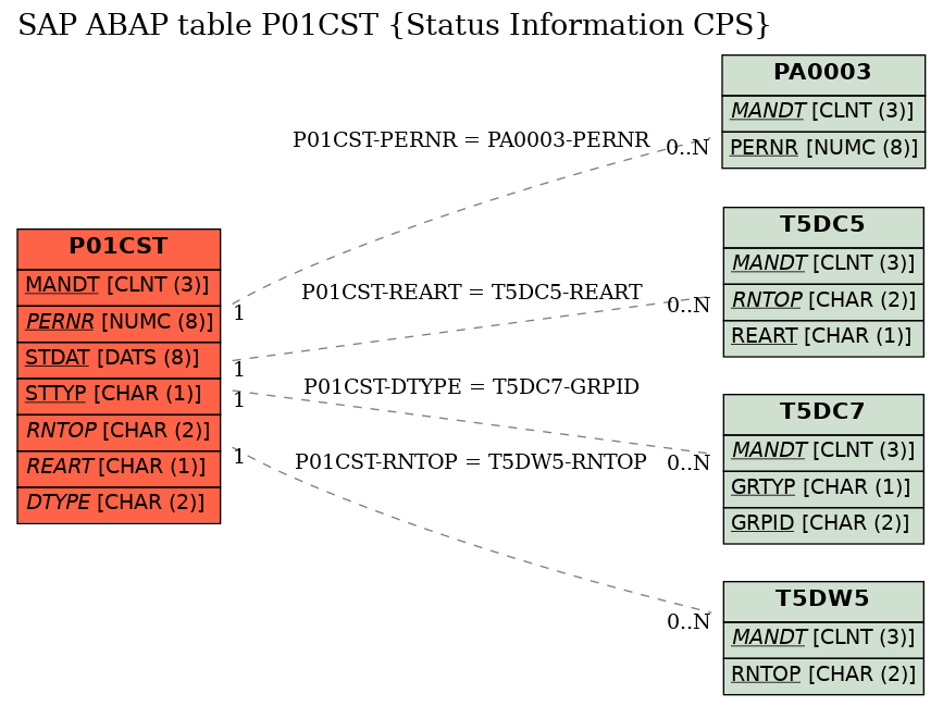 E-R Diagram for table P01CST (Status Information CPS)