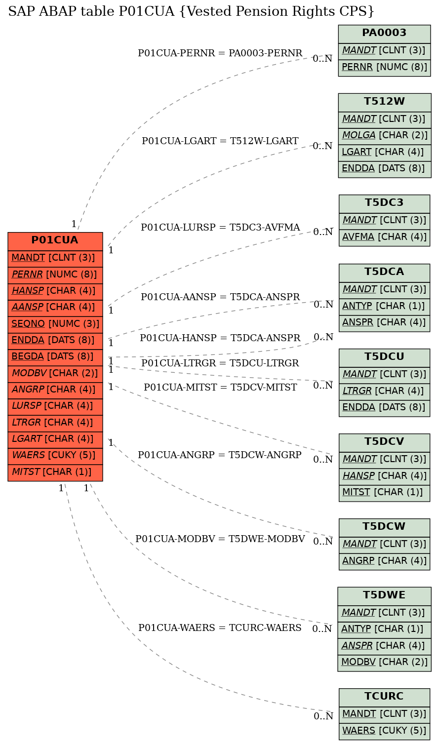 E-R Diagram for table P01CUA (Vested Pension Rights CPS)