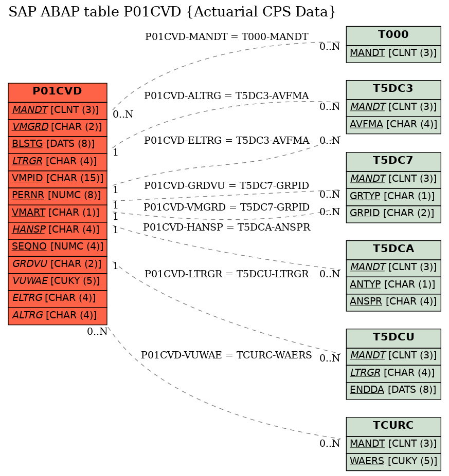 E-R Diagram for table P01CVD (Actuarial CPS Data)