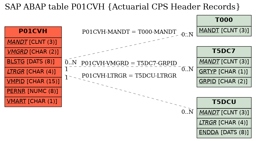 E-R Diagram for table P01CVH (Actuarial CPS Header Records)