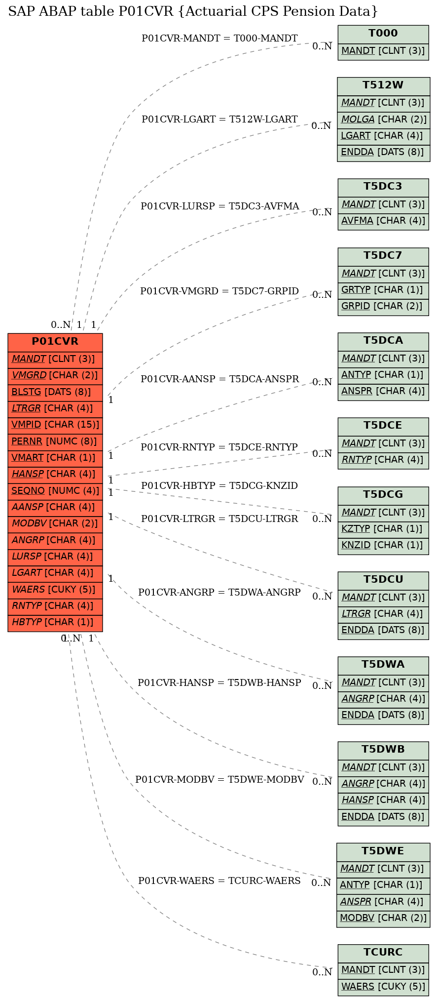 E-R Diagram for table P01CVR (Actuarial CPS Pension Data)