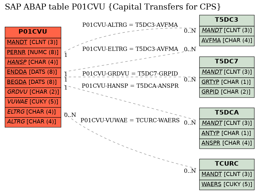 E-R Diagram for table P01CVU (Capital Transfers for CPS)