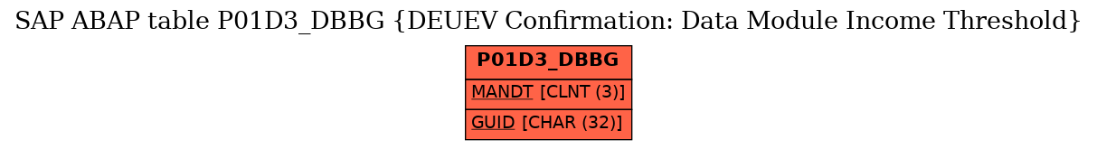 E-R Diagram for table P01D3_DBBG (DEUEV Confirmation: Data Module Income Threshold)