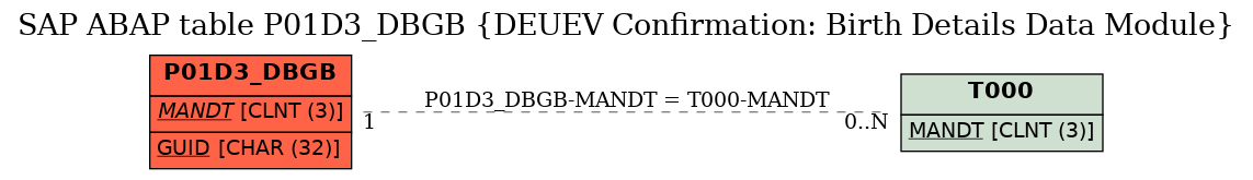 E-R Diagram for table P01D3_DBGB (DEUEV Confirmation: Birth Details Data Module)