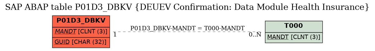 E-R Diagram for table P01D3_DBKV (DEUEV Confirmation: Data Module Health Insurance)