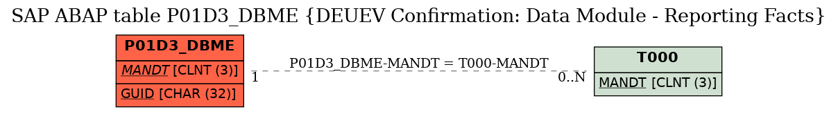 E-R Diagram for table P01D3_DBME (DEUEV Confirmation: Data Module - Reporting Facts)