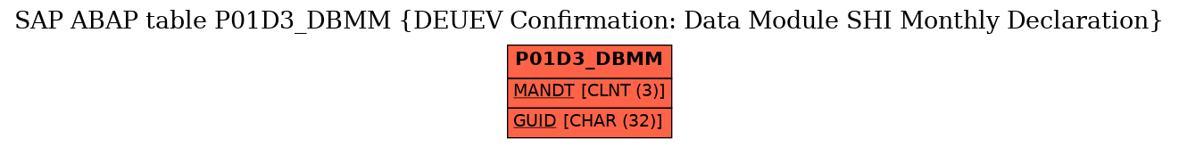 E-R Diagram for table P01D3_DBMM (DEUEV Confirmation: Data Module SHI Monthly Declaration)