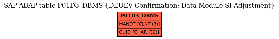 E-R Diagram for table P01D3_DBMS (DEUEV Confirmation: Data Module SI Adjustment)