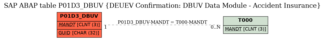 E-R Diagram for table P01D3_DBUV (DEUEV Confirmation: DBUV Data Module - Accident Insurance)