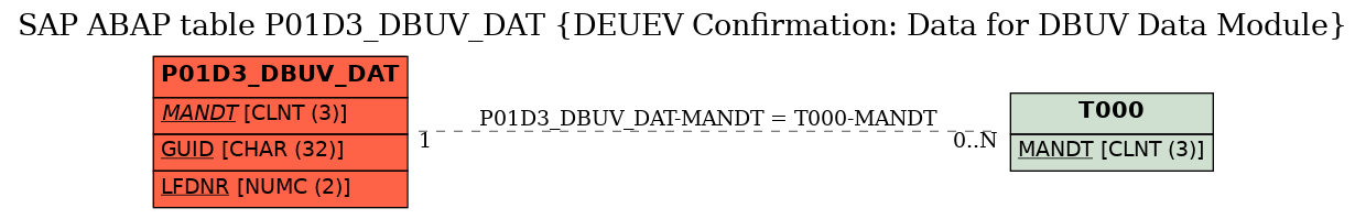 E-R Diagram for table P01D3_DBUV_DAT (DEUEV Confirmation: Data for DBUV Data Module)