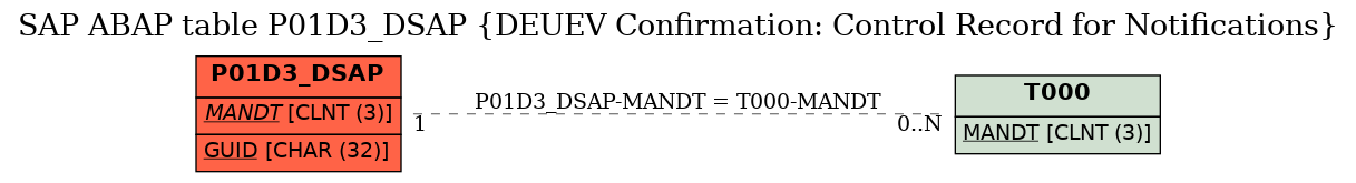 E-R Diagram for table P01D3_DSAP (DEUEV Confirmation: Control Record for Notifications)