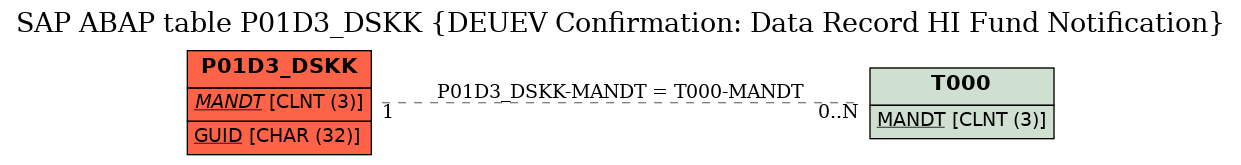 E-R Diagram for table P01D3_DSKK (DEUEV Confirmation: Data Record HI Fund Notification)