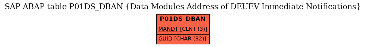 E-R Diagram for table P01DS_DBAN (Data Modules Address of DEUEV Immediate Notifications)