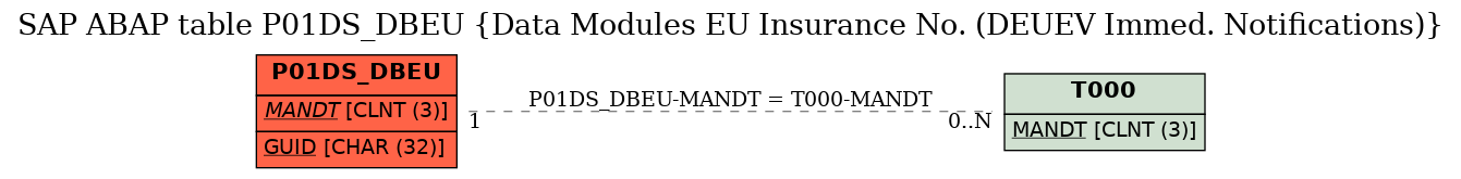 E-R Diagram for table P01DS_DBEU (Data Modules EU Insurance No. (DEUEV Immed. Notifications))