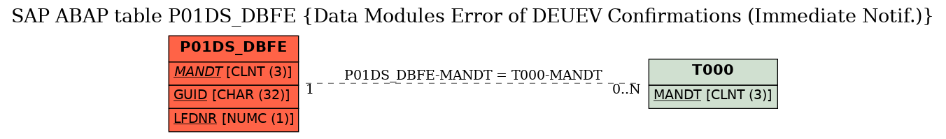 E-R Diagram for table P01DS_DBFE (Data Modules Error of DEUEV Confirmations (Immediate Notif.))