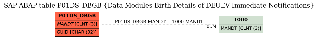 E-R Diagram for table P01DS_DBGB (Data Modules Birth Details of DEUEV Immediate Notifications)